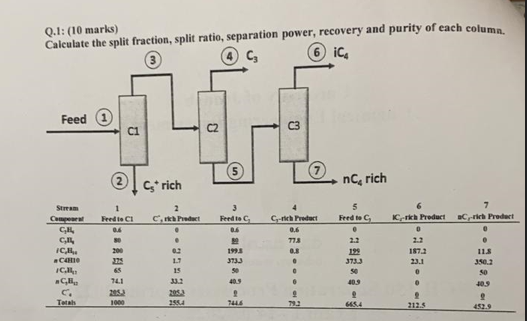 Q.1: (10 marks) Calculate the split fraction, split ratio, separation power,