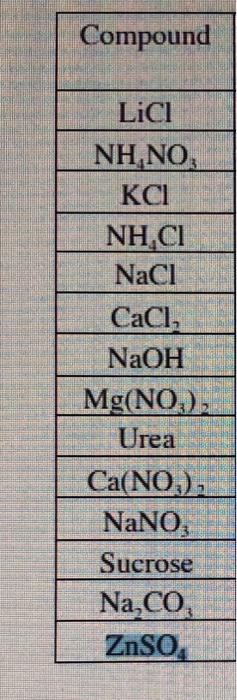 they dissolve? (This is termed an exothermic process. Which compounds gain heat