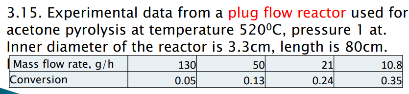  3.15. Experimental data from a plug flow reactor used for acetone