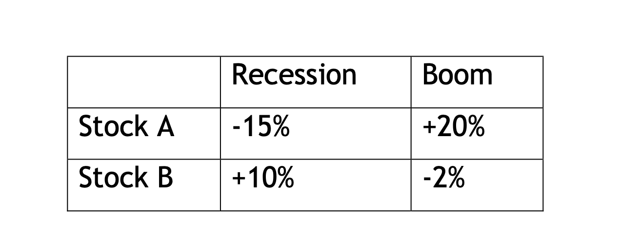 Consider two stocks, A and B, whose returns in a boom and