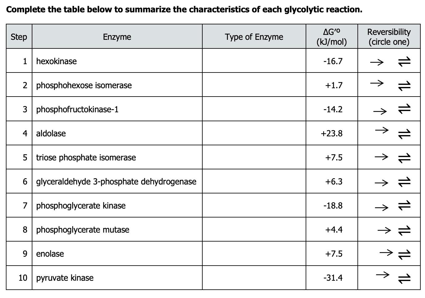 Homework help please. Complete the table below to summarize the characteristics of