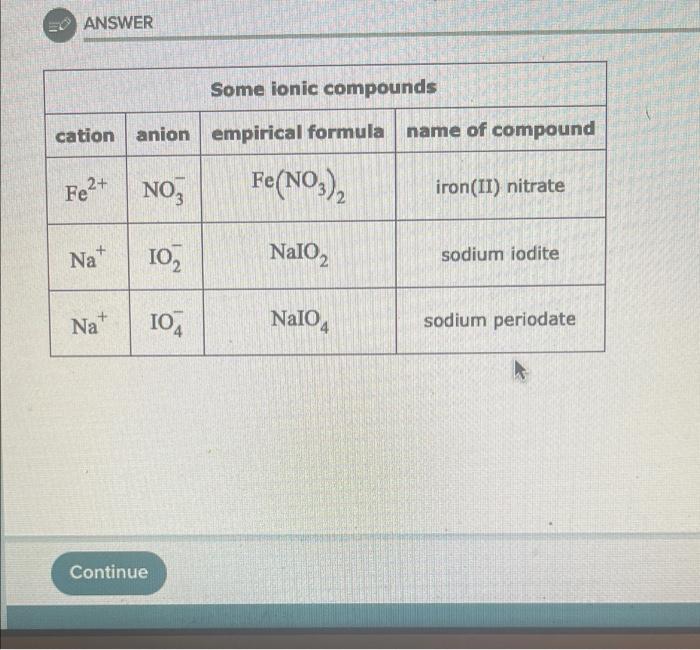  20 ANSWER Some ionic compounds cation anion empirical formula name of