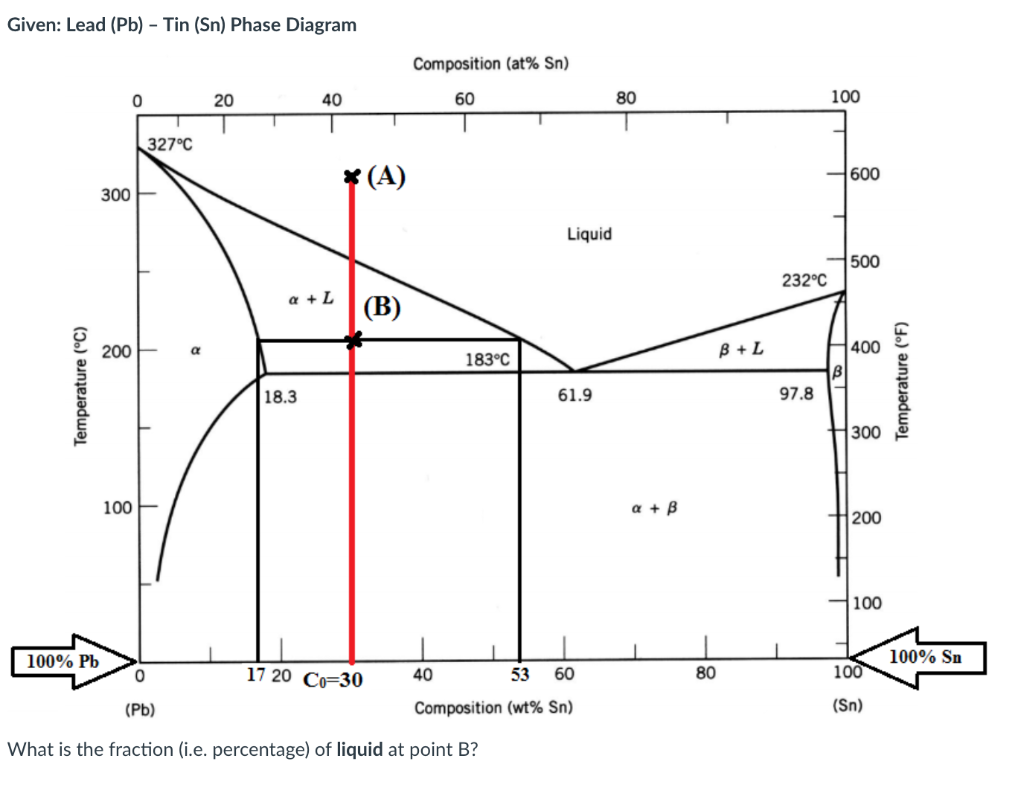 Given: Lead (Pb) - Tin (Sn) Phase Diagram Composition (at% Sn)