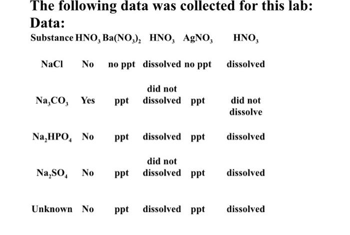 last picture involves a chart and down below it says unknown compound.