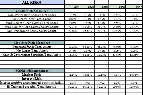  By looking at the risks, which ratios showing the weaknesses of