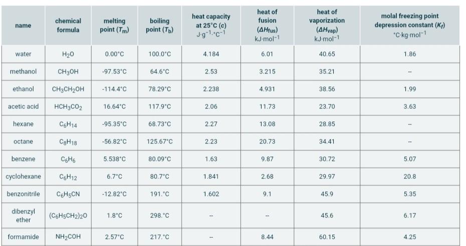 of a certain molecular compound X are dissolved in 75. g of