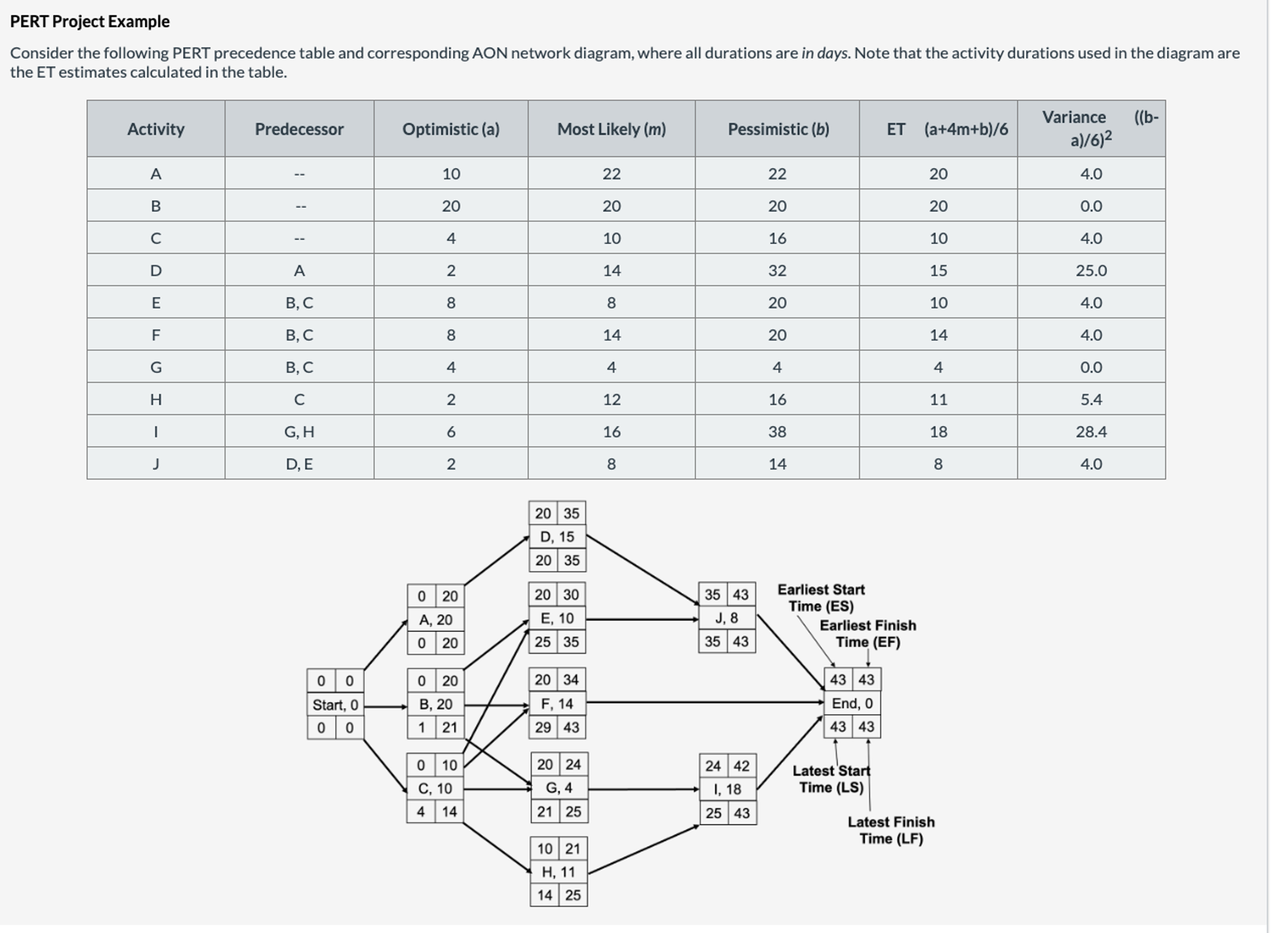  PERT Project Example Consider the following PERT precedence table and corresponding