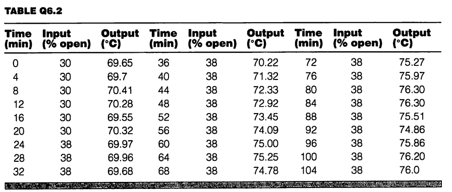 time process and apply Method I and Method II to obtain an