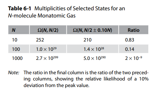 Use Stirling's approximation to calculate the second column from the given table.
