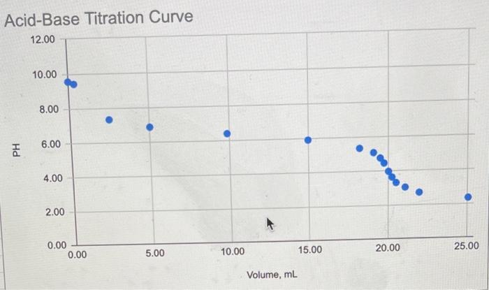 work with proper sigfigs use graph for reference Use the following table