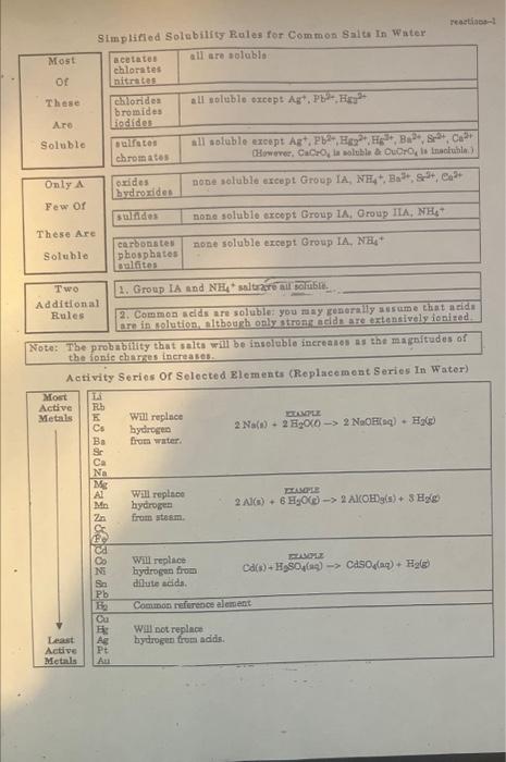 Using these solubility rules, create a chart based on solubility. Simplified Solabitity