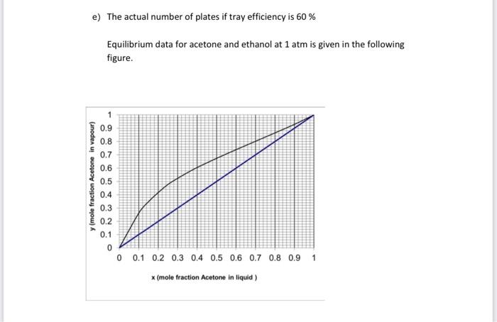 partial reboiler is separating acetone from ethanol. The feed composition is 30