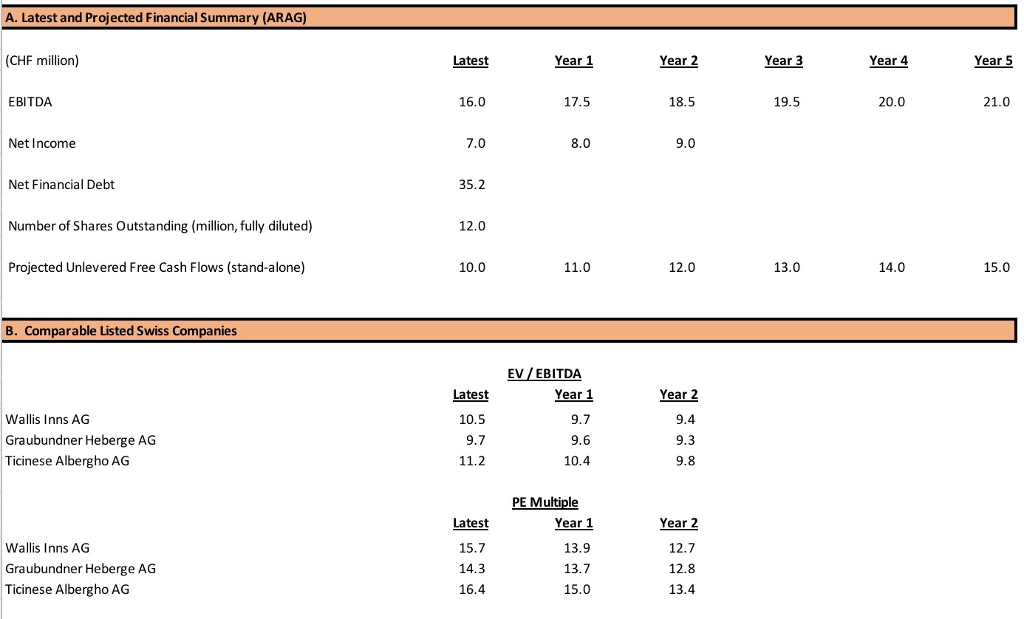 WACC of 8% to 10% and an EBITDA multiple of 9 to