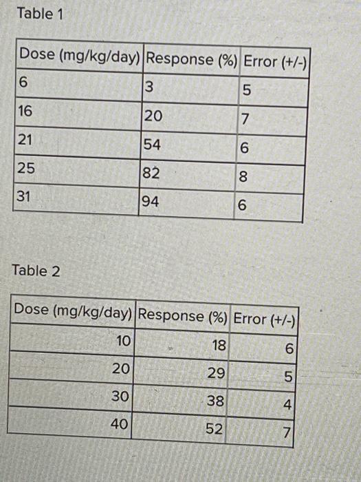  Table 1 Table 2 The images below show different graphs. One