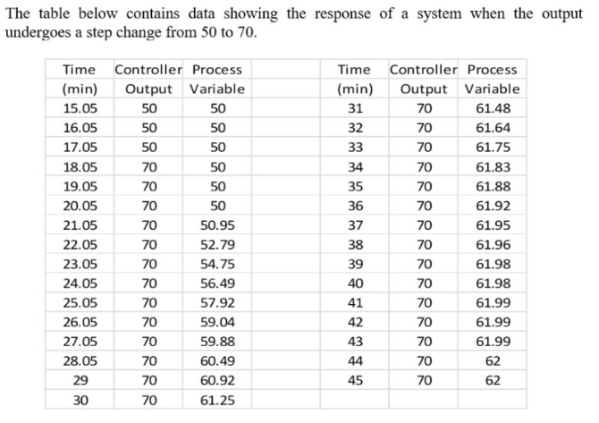 process gain, time constant and delay (show in transfer function form) Using