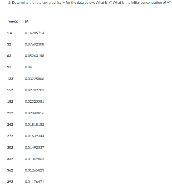  Determine the rate law graphically for the data below. What is