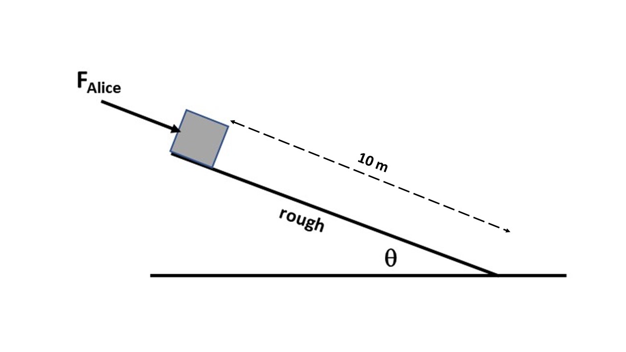  6.(System is block) Alice pushes a block down a rough inclined