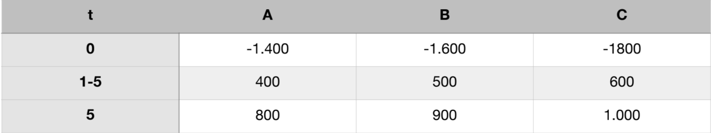 Use the Increase Analysis method to compare investments whose financial details is
