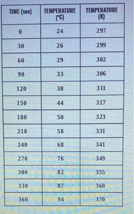  1) Graph and label celsius on the x axis and kelvin