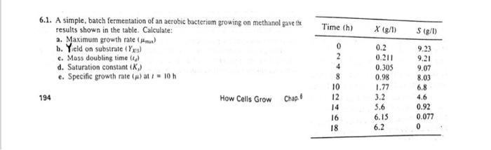  Time (h) X (g/1) Sig/1) 6.1. A simple, batch fermentation of