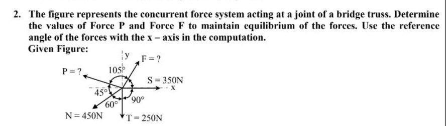 2. The figure represents the concurrent force system acting at a