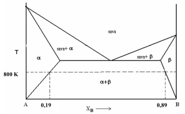 Using the A-B binary equilibrium diagram given above; a) Calculate the activity