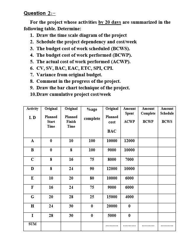 Please explain each step Question 2:- For the project whose activities by