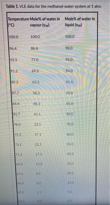 and rest water needs to be separated by flashing at 80 C
