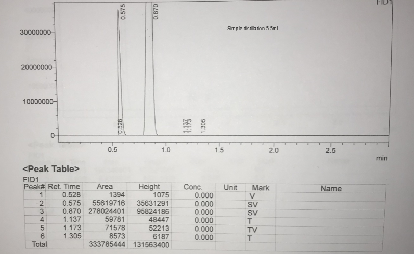 or two describing how the plot was used to identify your unknown