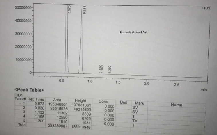 On each GC-MS spectrum label the peaks that correspond to the proposed
