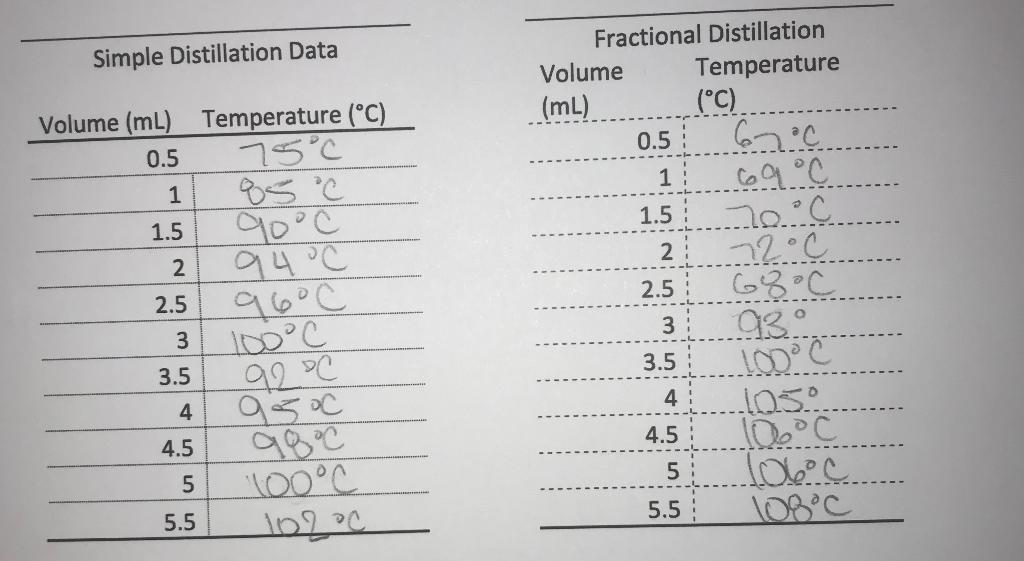 components in your unknown sample and record the retention times for each