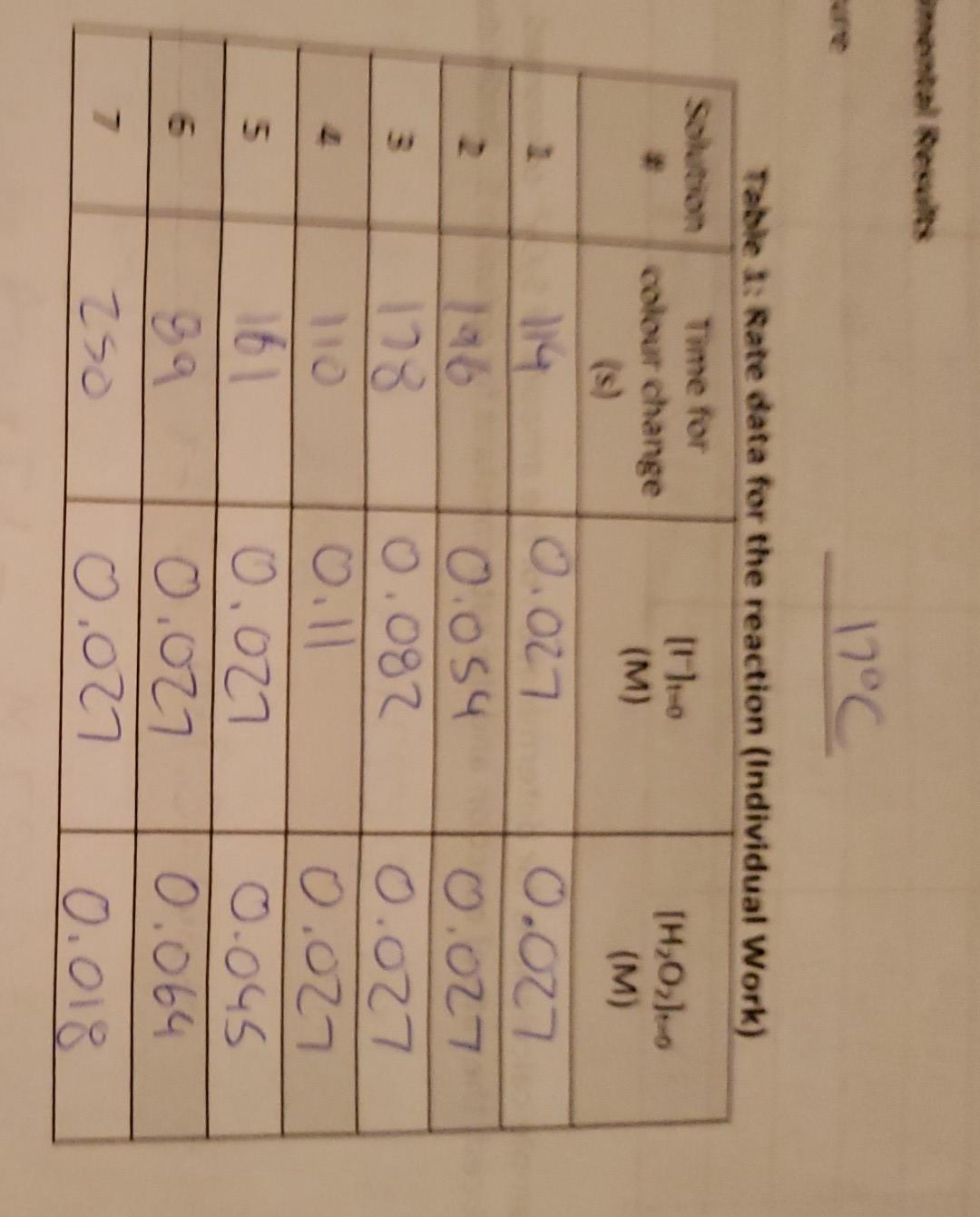 only need rate constant, K A. Experimental Results Temperature 17.0C 10.5 Tahlo