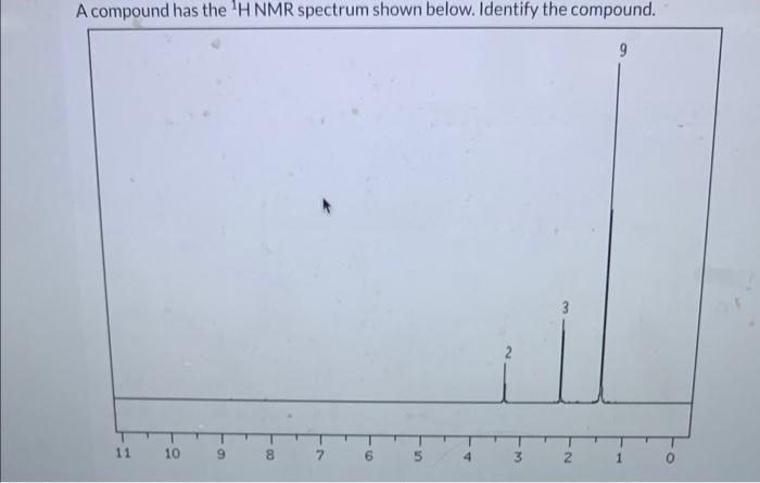  A compound has the 'H NMR spectrum shown below. Identify the