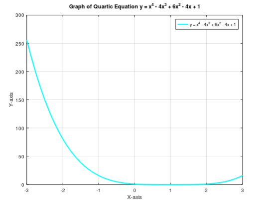  I need help with Mechanical Engineering. Graph of Quartic Equation y=x4-4x3+6x2-4x+1.