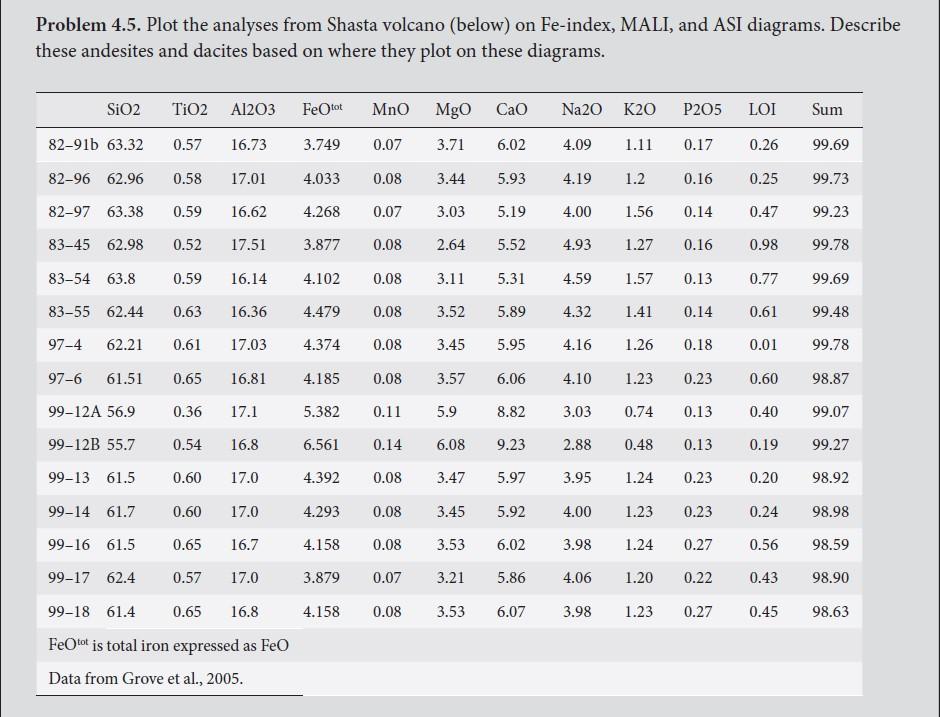 Problem 4.5. Plot the analyses from Shasta volcano (below) on Fe-index,