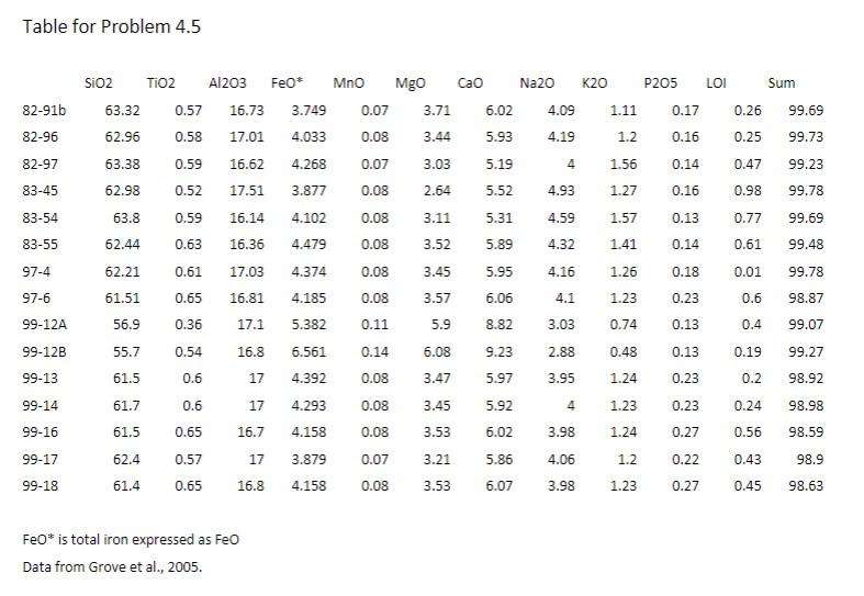 MALI, and ASI diagrams. Describe these andesites and dacites based on where