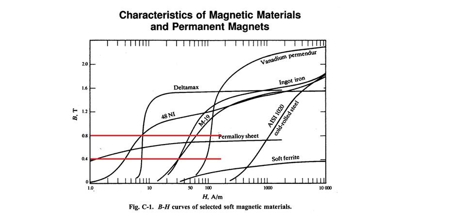 on rectangular coordinate paper. (Figure C-1 of Appendix C is plotted on