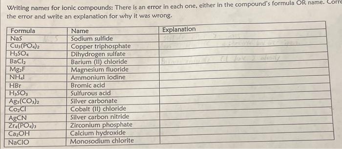  Writing names for ionic compounds: There is an error in each