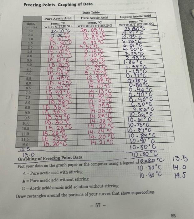 please help me plot this graph and answer these questions Freezing Points-Graphing