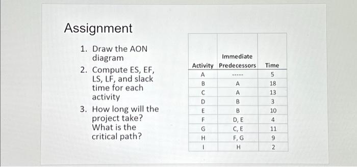  Assignment 1. Draw the AON diagram 2. Compute ES, EF, LS,
