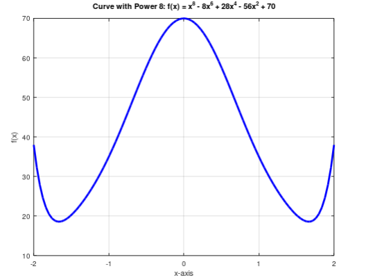  Write a MATLAB script to plot the function (f(x)= x^8-8x^6+28x^4-56x^2+70) over