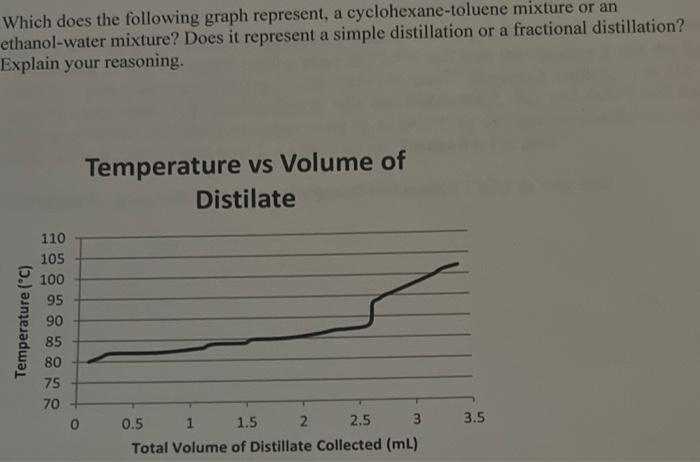  Which does the following graph represent, a cyclohexane-toluene mixture or an
