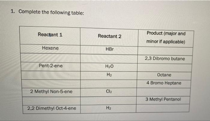 1. Complete the following table: Reactant 1 Reactant 2 Product (major