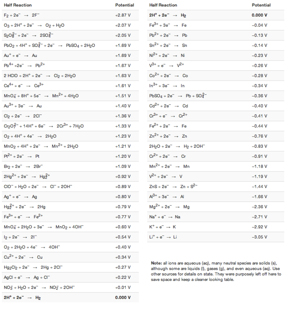  Sn can displace Au+ from aqueous solution. Write a balanced redox