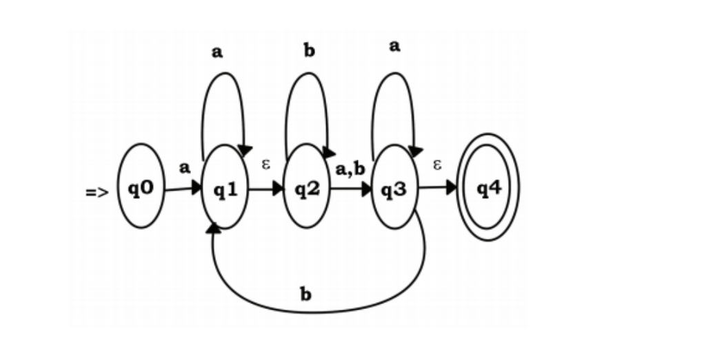  Convert the given NFA to DFA. 