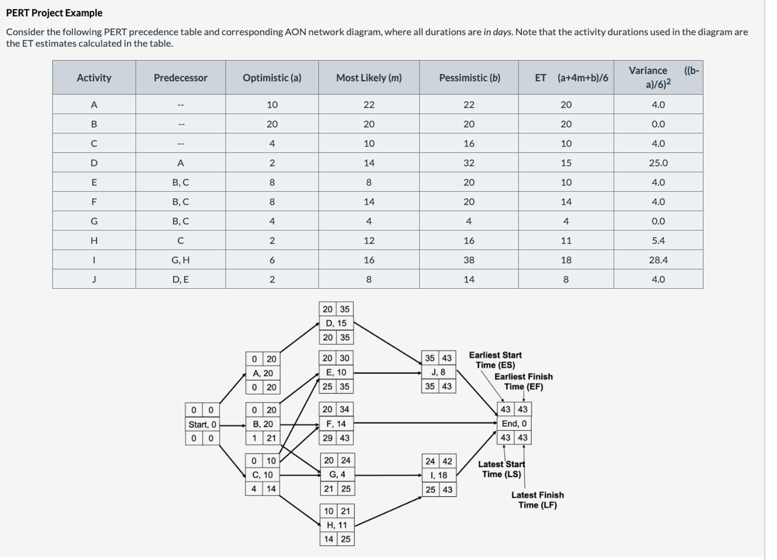  PERT Project Example Consider the following PERT precedence table and corresponding