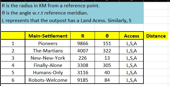  R is the radius in KM from a reference point. is
