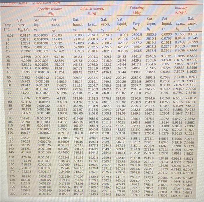 for H2O using Table A-4, Table A-5, and Table A-6: V Table