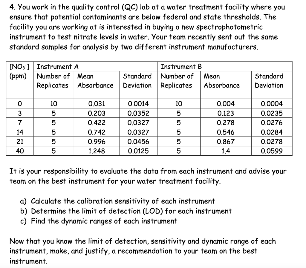 4. You work in the quality control (QC) lab at a