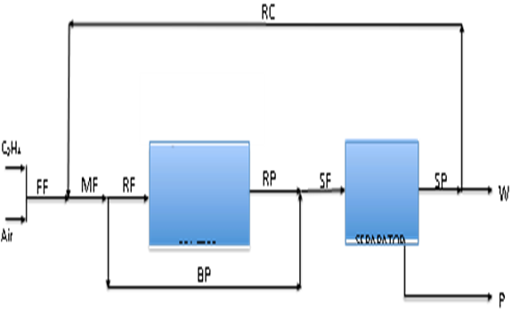 A block flow diagram which illustrates the process flow paths for an